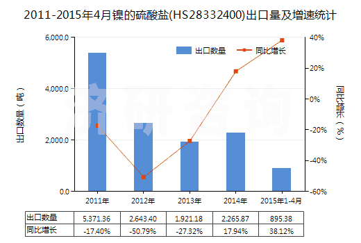 2011-2015年4月鎳的硫酸鹽(HS28332400)出口量及增速統(tǒng)計